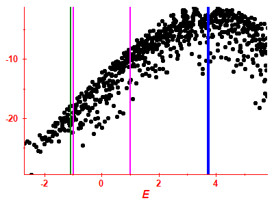 Strength function log